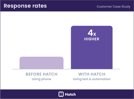 1-response-rates-cpa