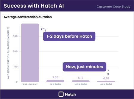 5-average-conversation-duration-Hatch-AI-cpa