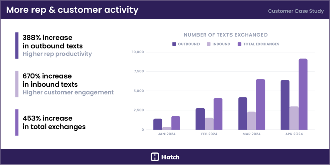 7-more-rep-and-customer-activity-Hatch-AI-cpa