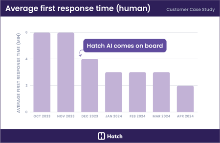 8-first-response-time-Hatch-AI-cpa