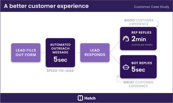 9-better-customer-experience-flow-Hatch-AI-cpa