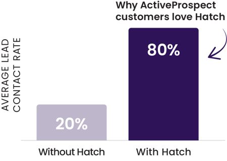 ActiveProspect-Hatch-80-percent-contact-rate
