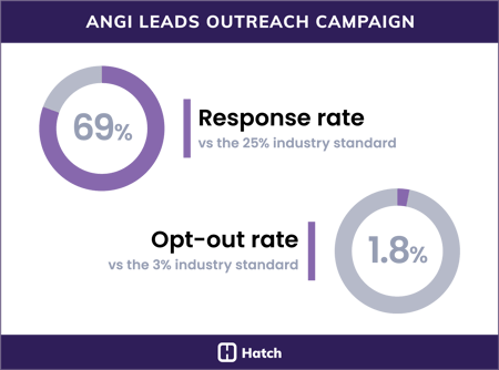 CMC-case-study-angi-leads-campaign-results