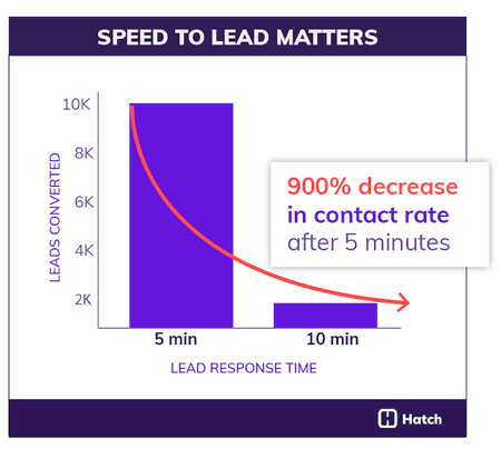 Speed-to-Lead-Matters-900x