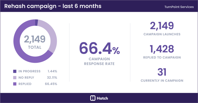 TurnPoint-Case-Study-Rehash-Last-5-Months-2405