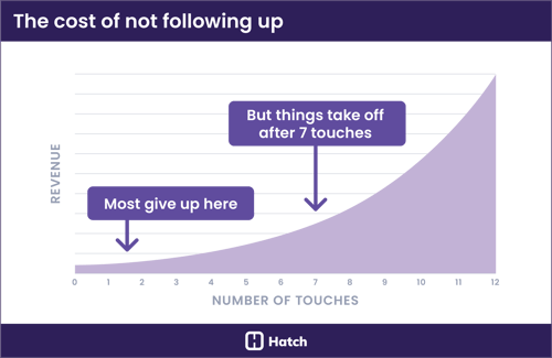 Turnpoint-Case-Study-Cost-of-Not-Following-Up-Number-of-Touches-Chart