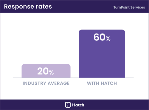 Turnpoint-case-study-response-rates-vs-average-2405