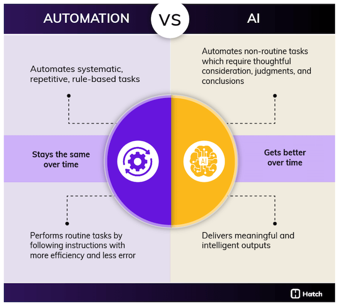 implementing ai - ai vs automation