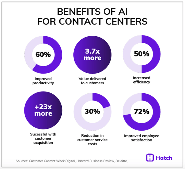 implementing ai - benefits of ai for contact centers