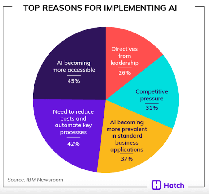 implementing ai - reasons for implementing AI