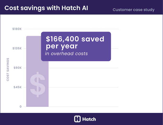 hatch ai success story - saving $166,400 a year in overhead costs