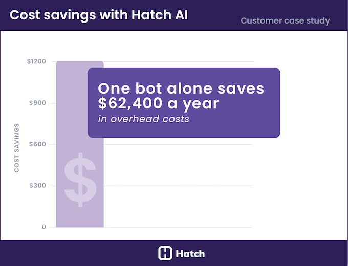 hatch ai success story - saving $62,400 a year in overhead costs