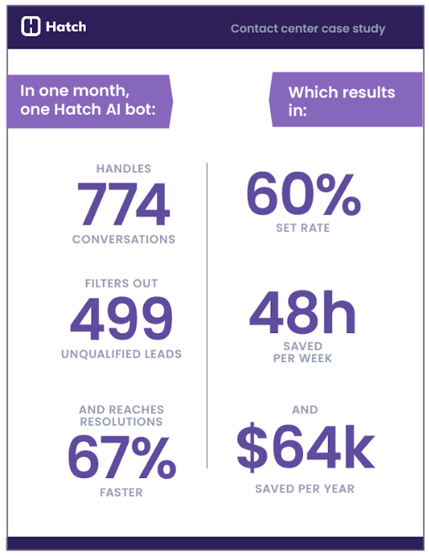 hatch ai success story - 64k saved per year