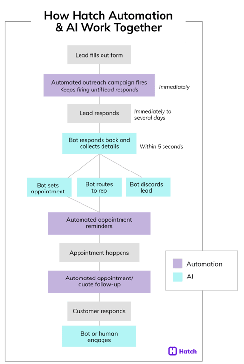 how Hatch automation grows your revenue