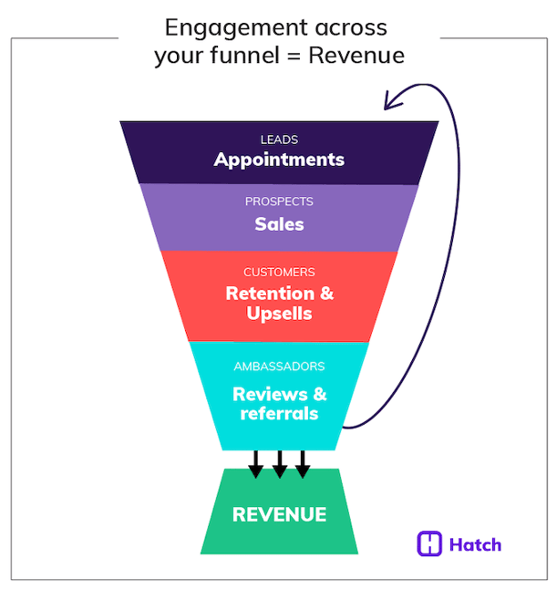 hatch-grows-revenue-funnel