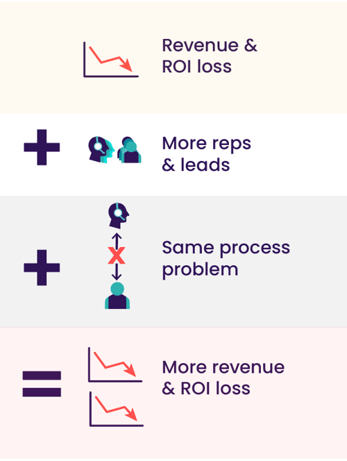 process is a part of growing revenue