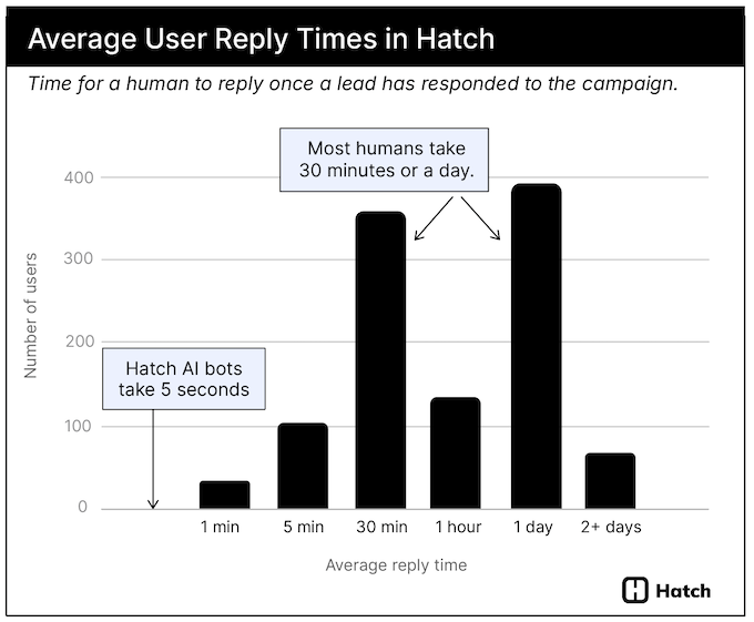 average first response times - hvac speed to lead