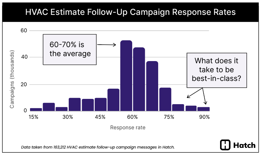 hvac estimate follow up campaign response rates - histogram