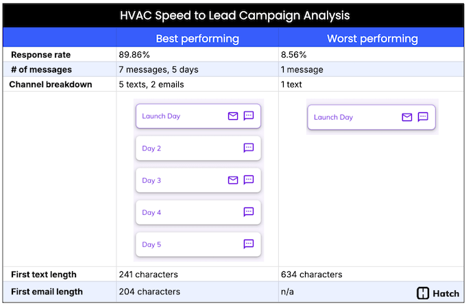 hvac speed to lead data study - comparison of best and worst campaigns