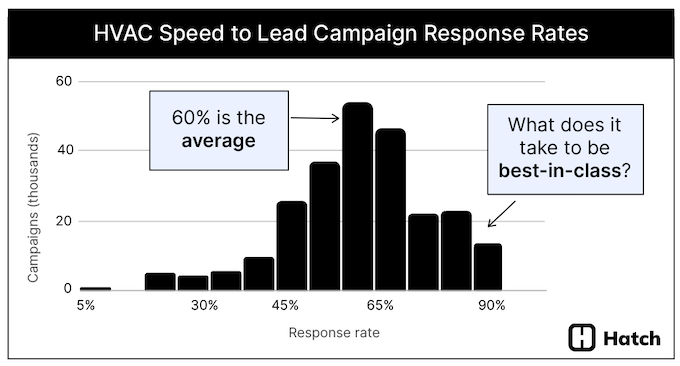 hvac speed to lead data study - response rates histogram