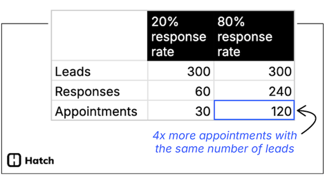 hvac speed to lead data study - what 80% response rates looks like