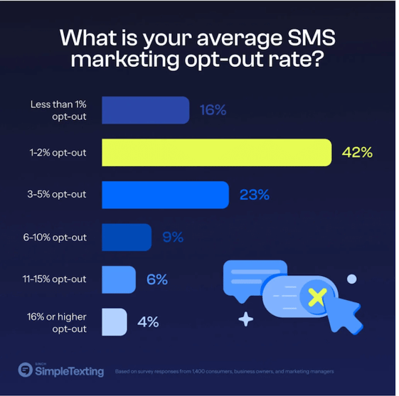 what's a good opt out rate - 1-2%