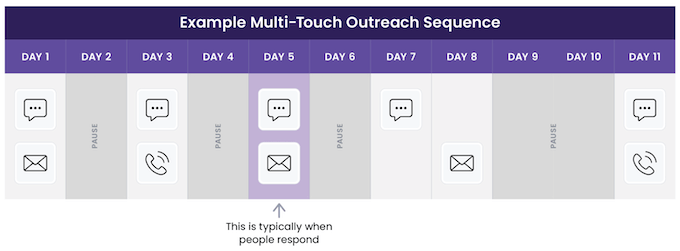 how to improve SMS response rates - multi channel, multi-touch sequence