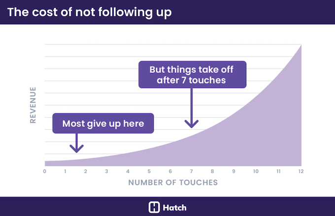 how to improve SMS response rates - follow-up matters