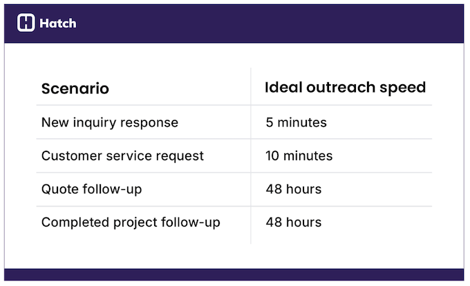 how to improve SMS response rates - outreach speed