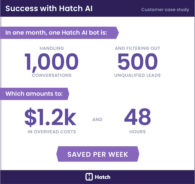 time and cost savings with hatch ai 