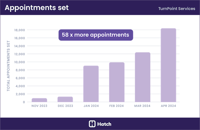 turnpoint brands hatch success story - 58x more appointments