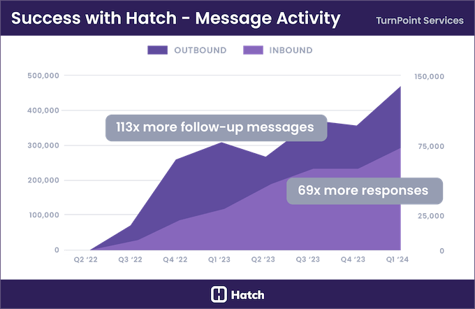 turnpoint brands hatch success story - 113 more follow-up messages