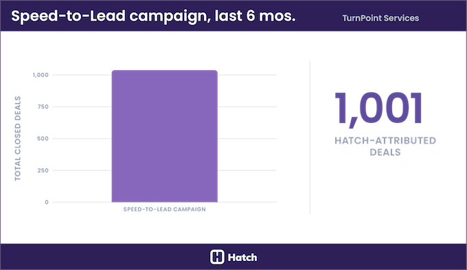 hatch AI turnpoint success story - speed to lead results