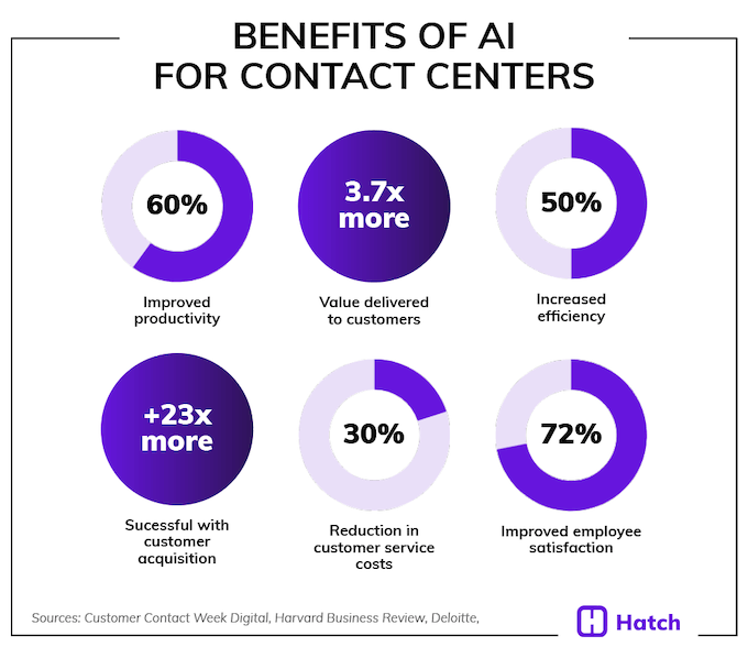 benefits of ai for contact centers