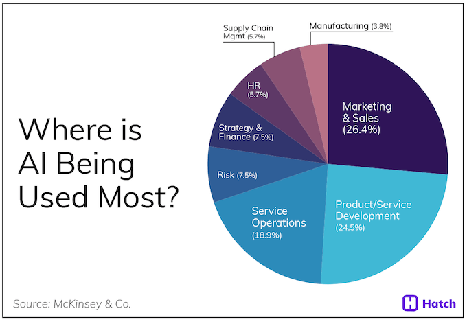 what is ai - industries where ai is used the most