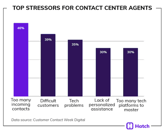 what is ai - top stressors in call center