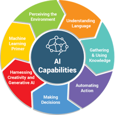 what is ai - what ai can do