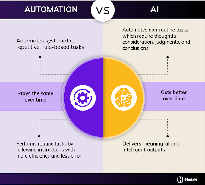 what is ai - automation vs ai